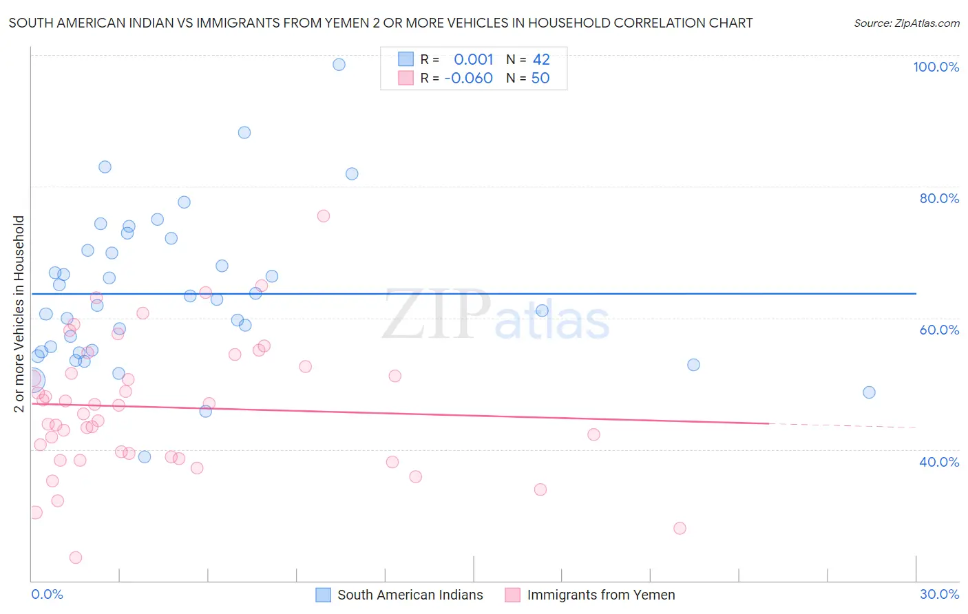 South American Indian vs Immigrants from Yemen 2 or more Vehicles in Household