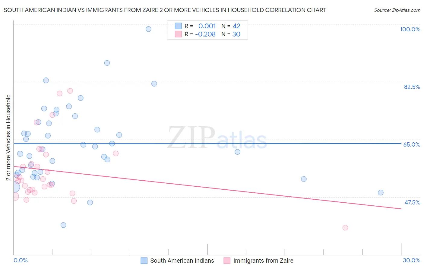 South American Indian vs Immigrants from Zaire 2 or more Vehicles in Household