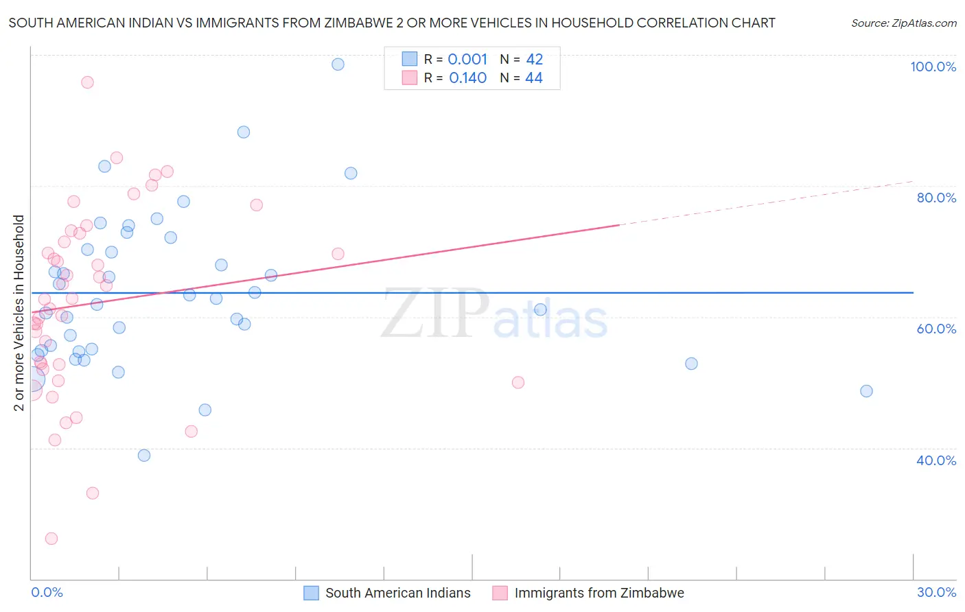 South American Indian vs Immigrants from Zimbabwe 2 or more Vehicles in Household