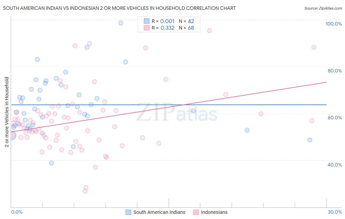 South American Indian vs Indonesian 2 or more Vehicles in Household