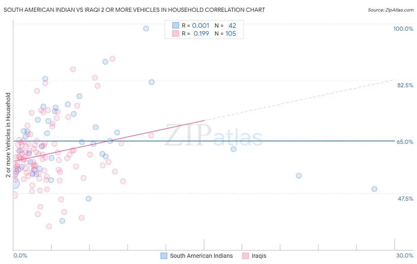 South American Indian vs Iraqi 2 or more Vehicles in Household