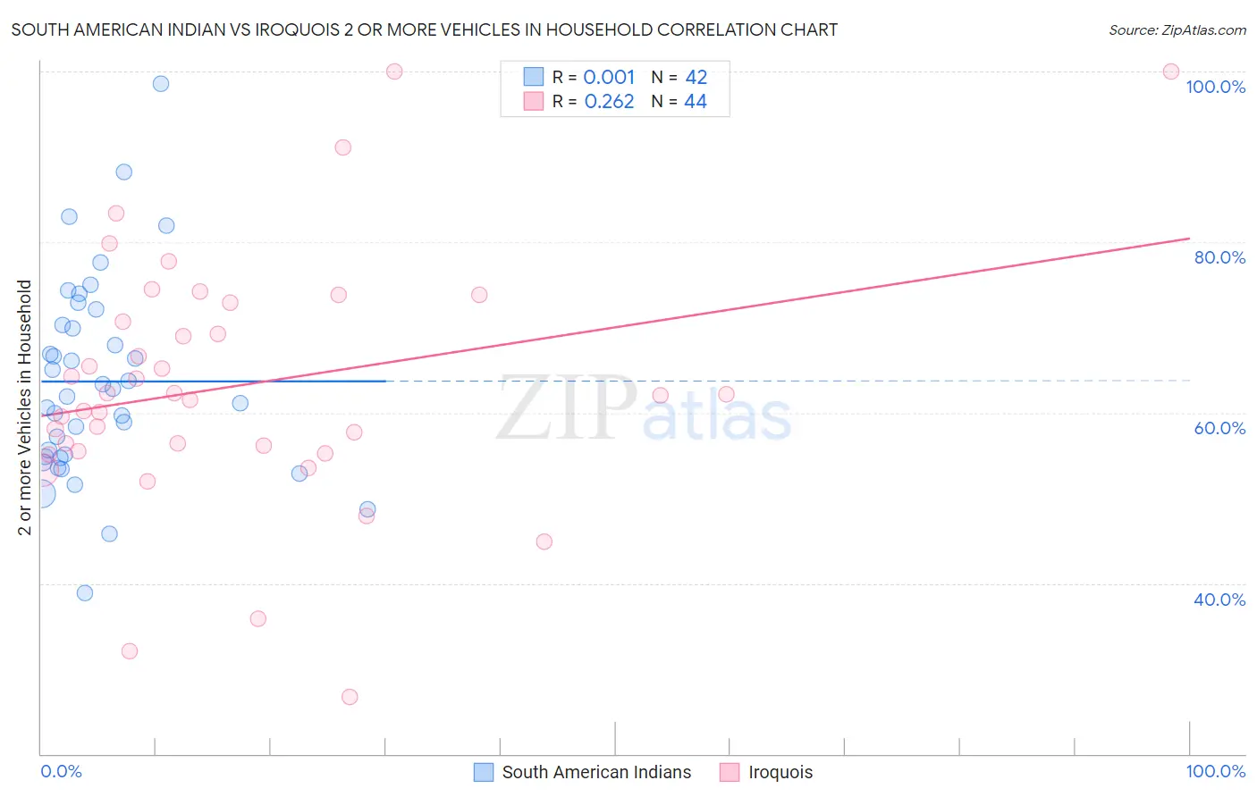 South American Indian vs Iroquois 2 or more Vehicles in Household