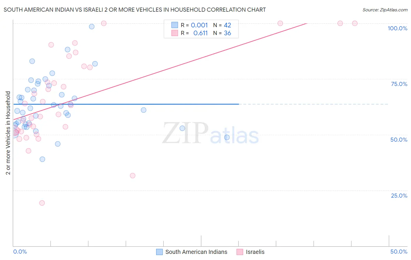 South American Indian vs Israeli 2 or more Vehicles in Household