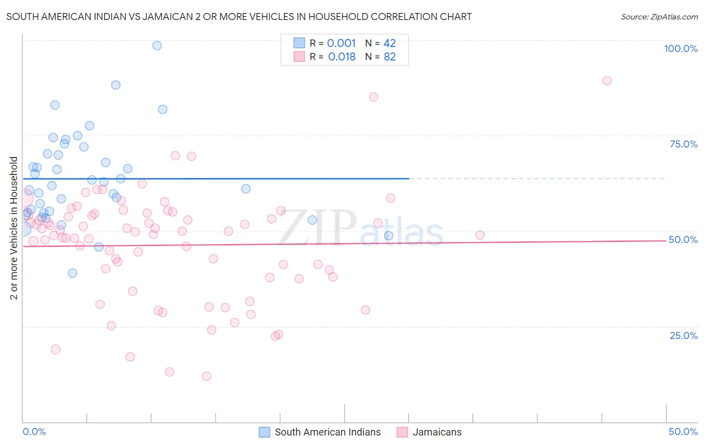 South American Indian vs Jamaican 2 or more Vehicles in Household