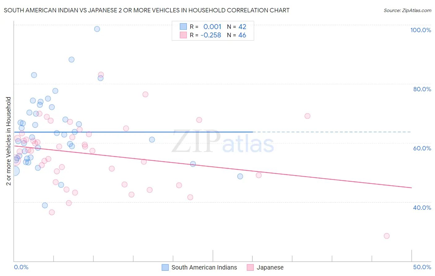 South American Indian vs Japanese 2 or more Vehicles in Household