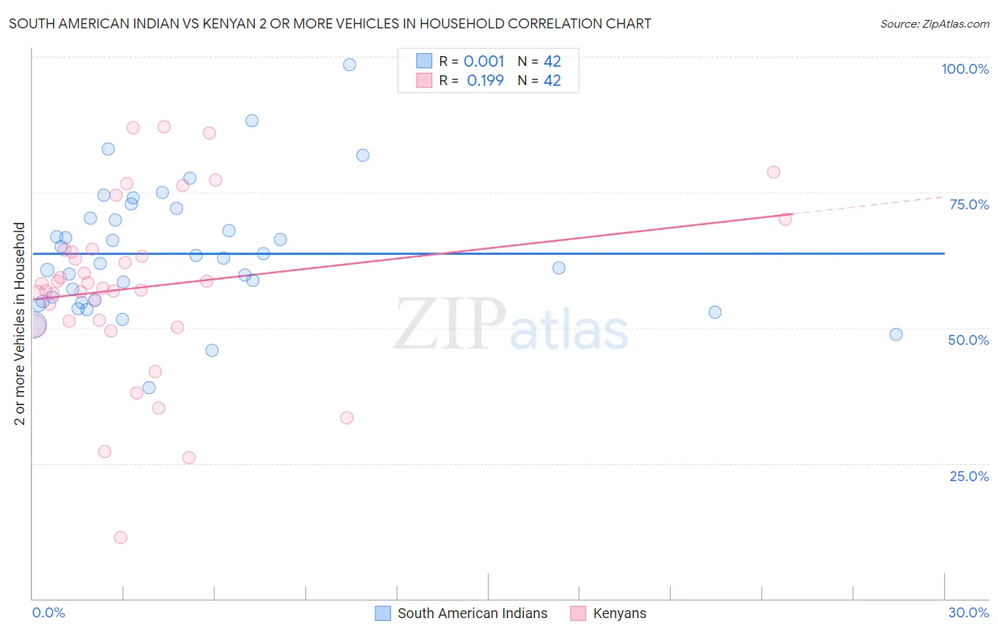 South American Indian vs Kenyan 2 or more Vehicles in Household