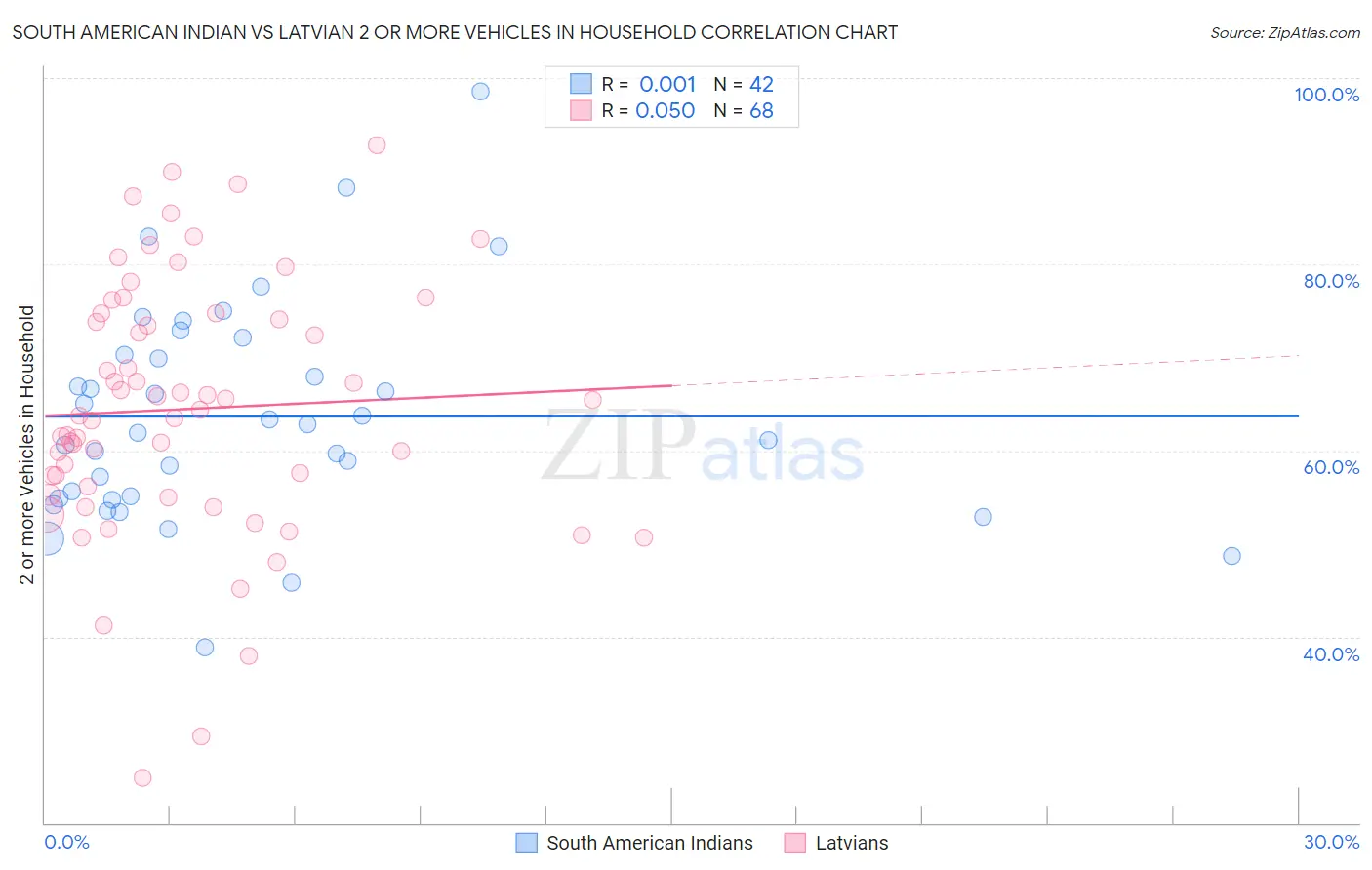 South American Indian vs Latvian 2 or more Vehicles in Household