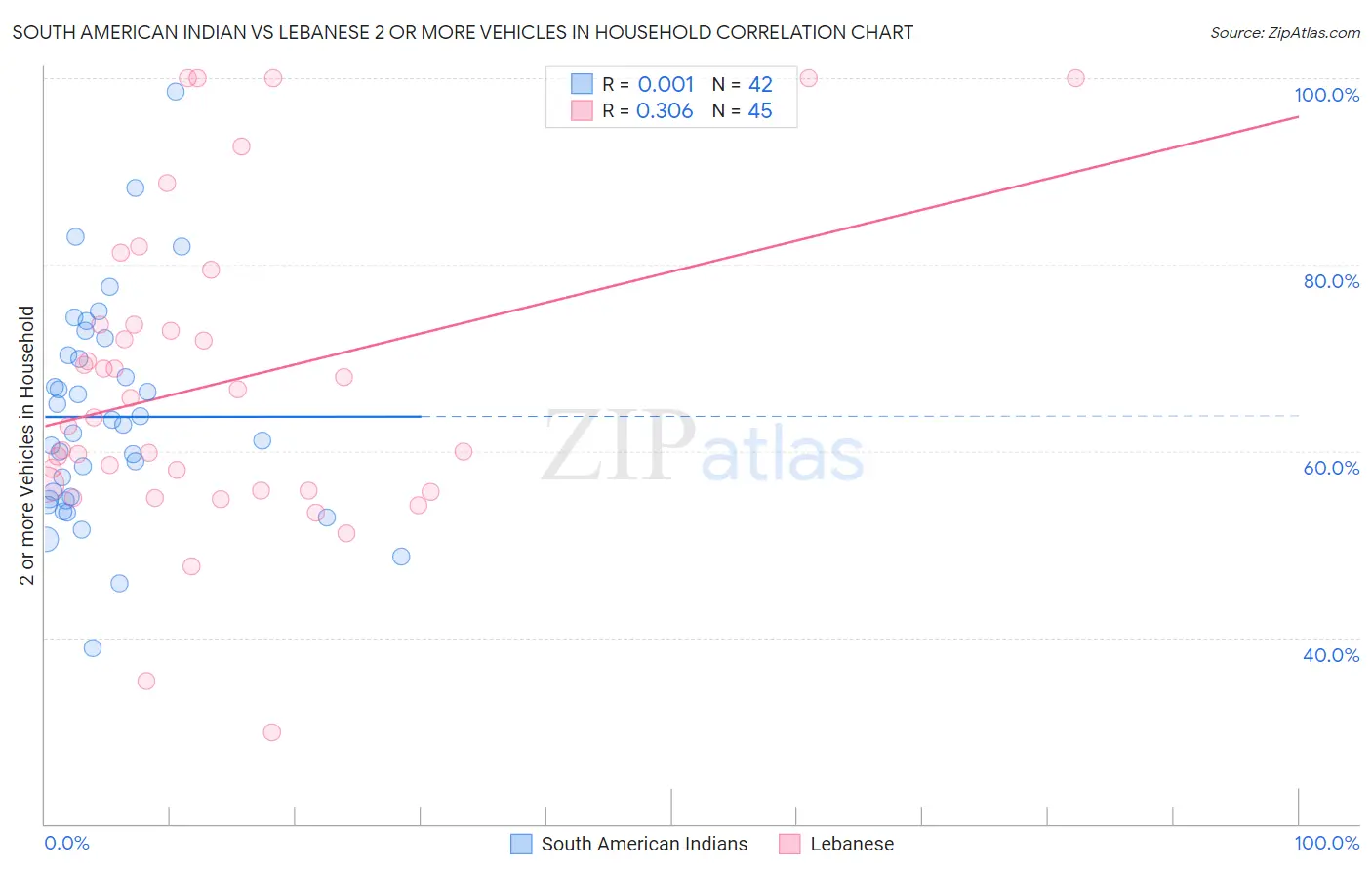 South American Indian vs Lebanese 2 or more Vehicles in Household