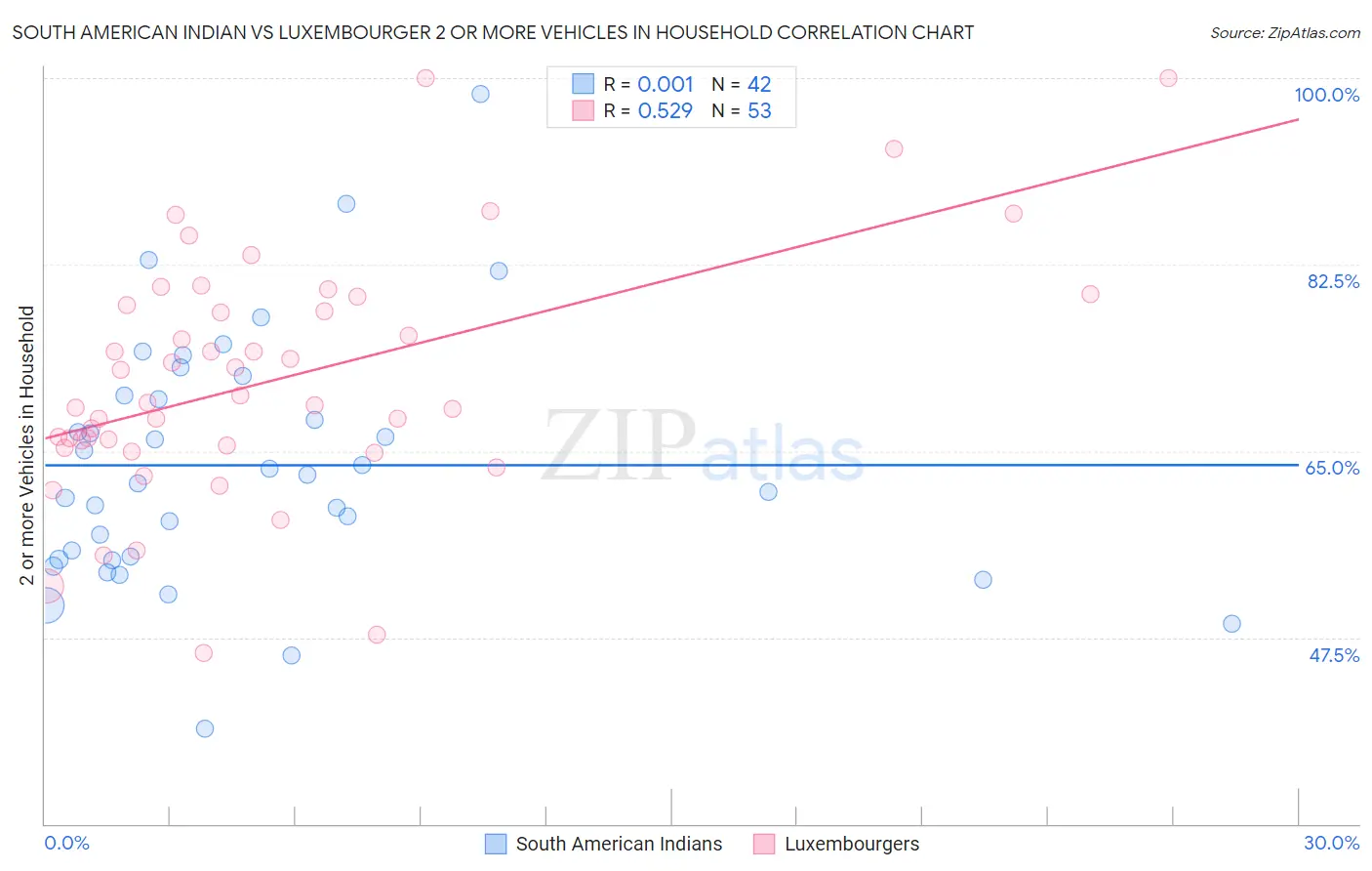South American Indian vs Luxembourger 2 or more Vehicles in Household