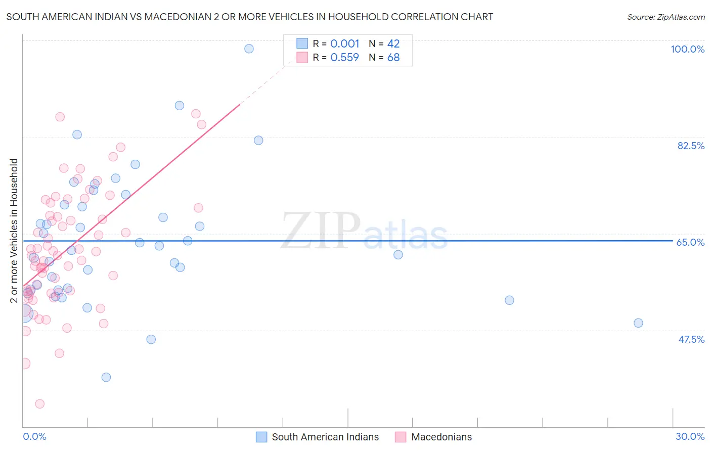 South American Indian vs Macedonian 2 or more Vehicles in Household