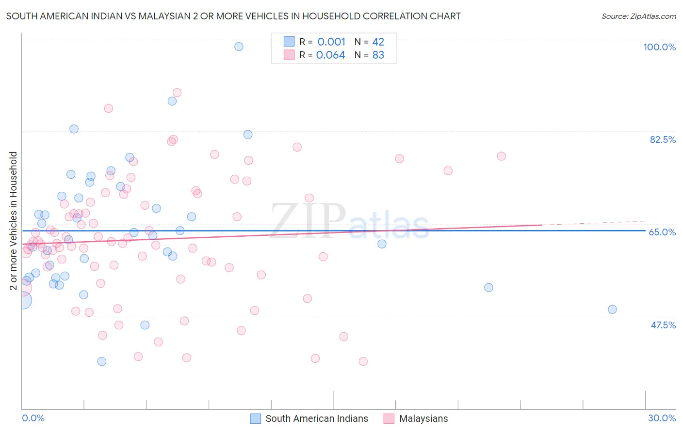 South American Indian vs Malaysian 2 or more Vehicles in Household