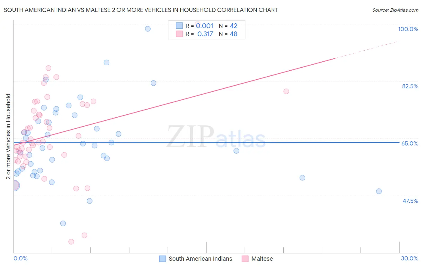 South American Indian vs Maltese 2 or more Vehicles in Household