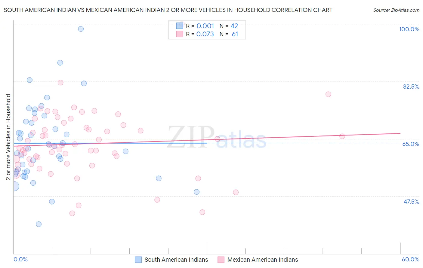 South American Indian vs Mexican American Indian 2 or more Vehicles in Household