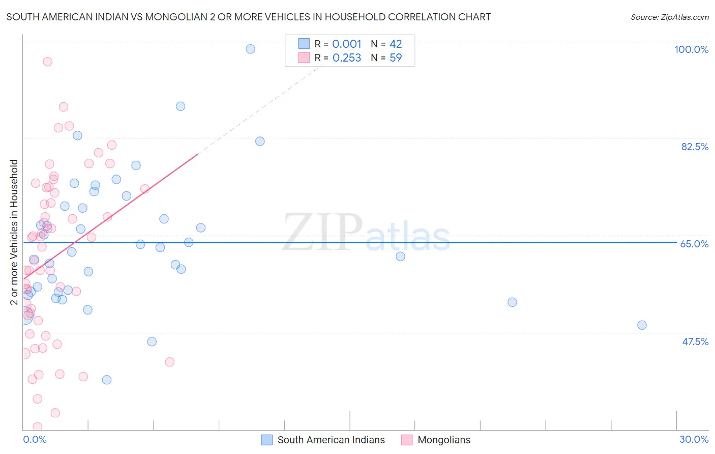 South American Indian vs Mongolian 2 or more Vehicles in Household
