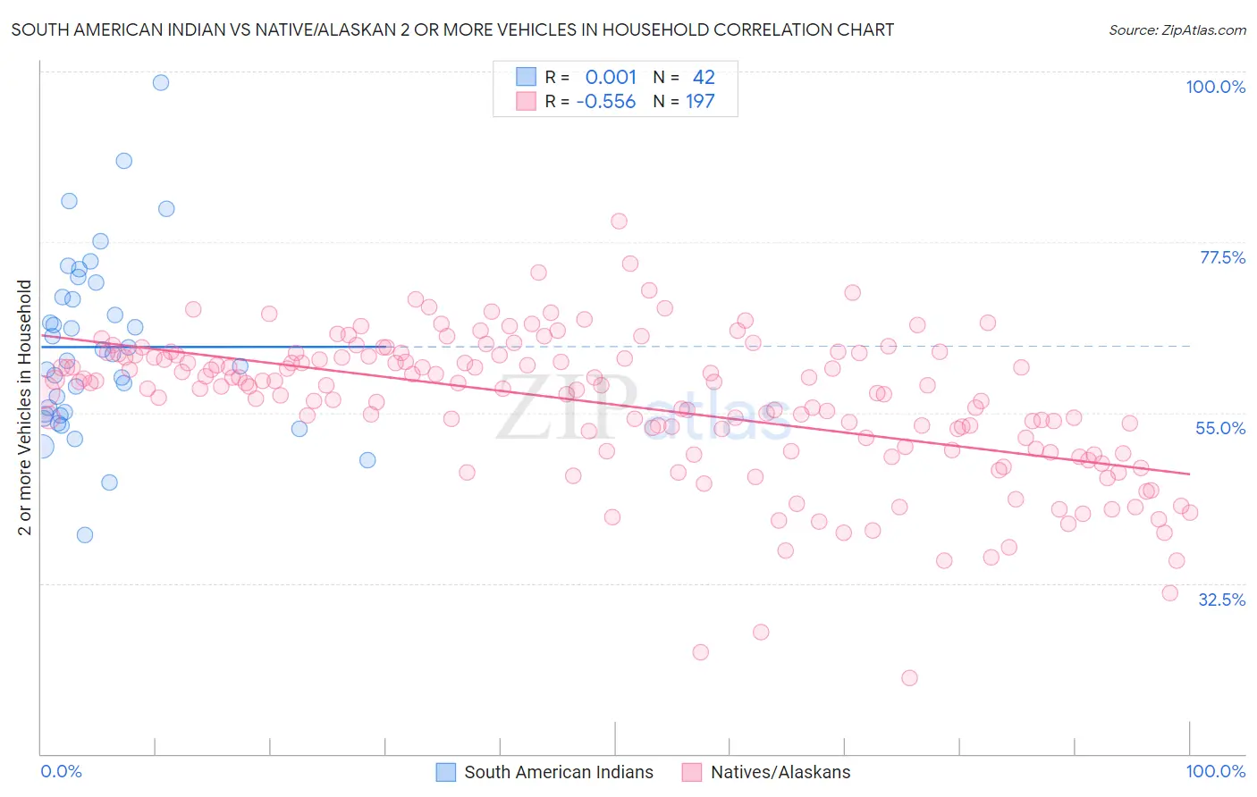 South American Indian vs Native/Alaskan 2 or more Vehicles in Household