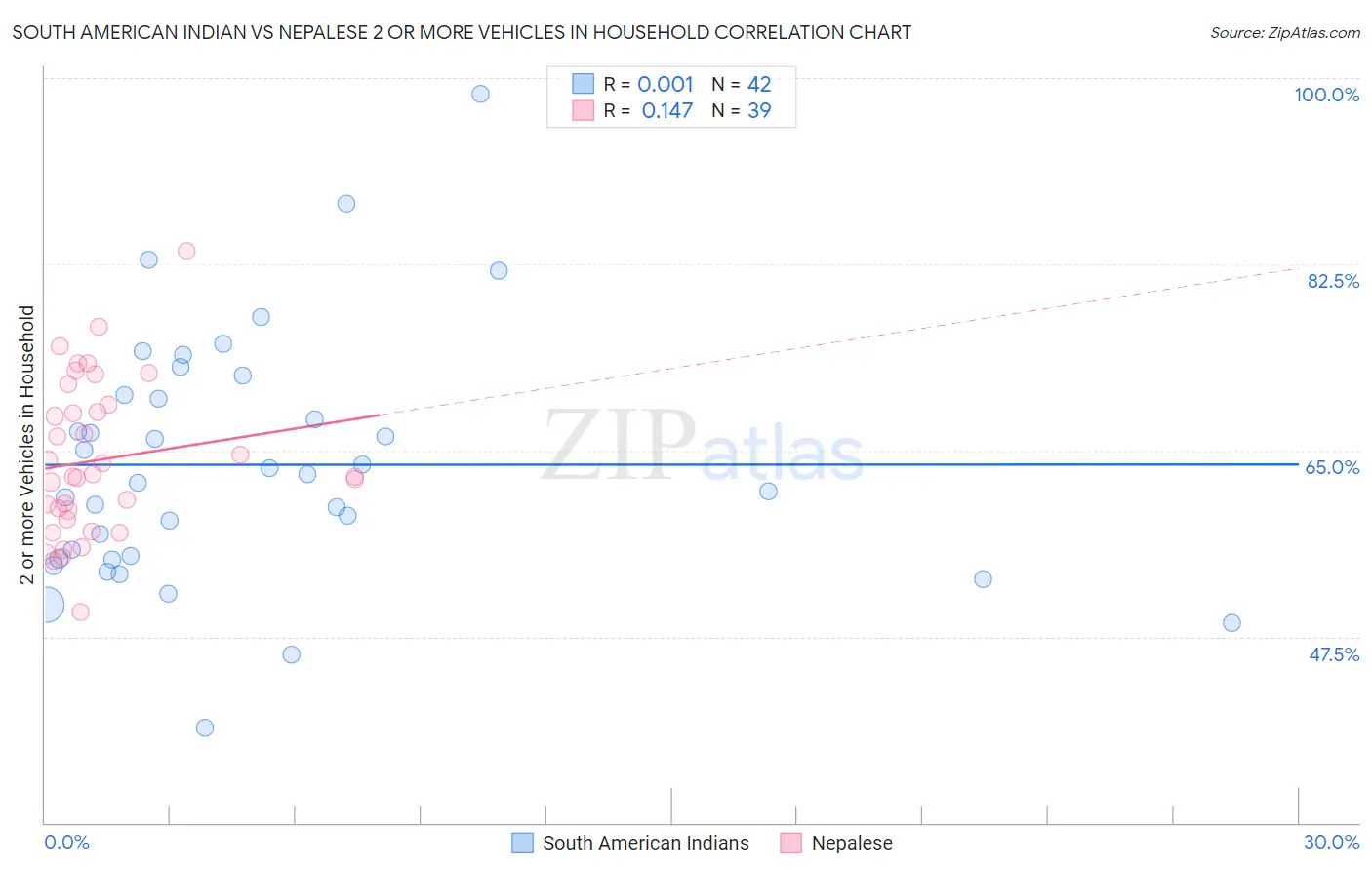 South American Indian vs Nepalese 2 or more Vehicles in Household
