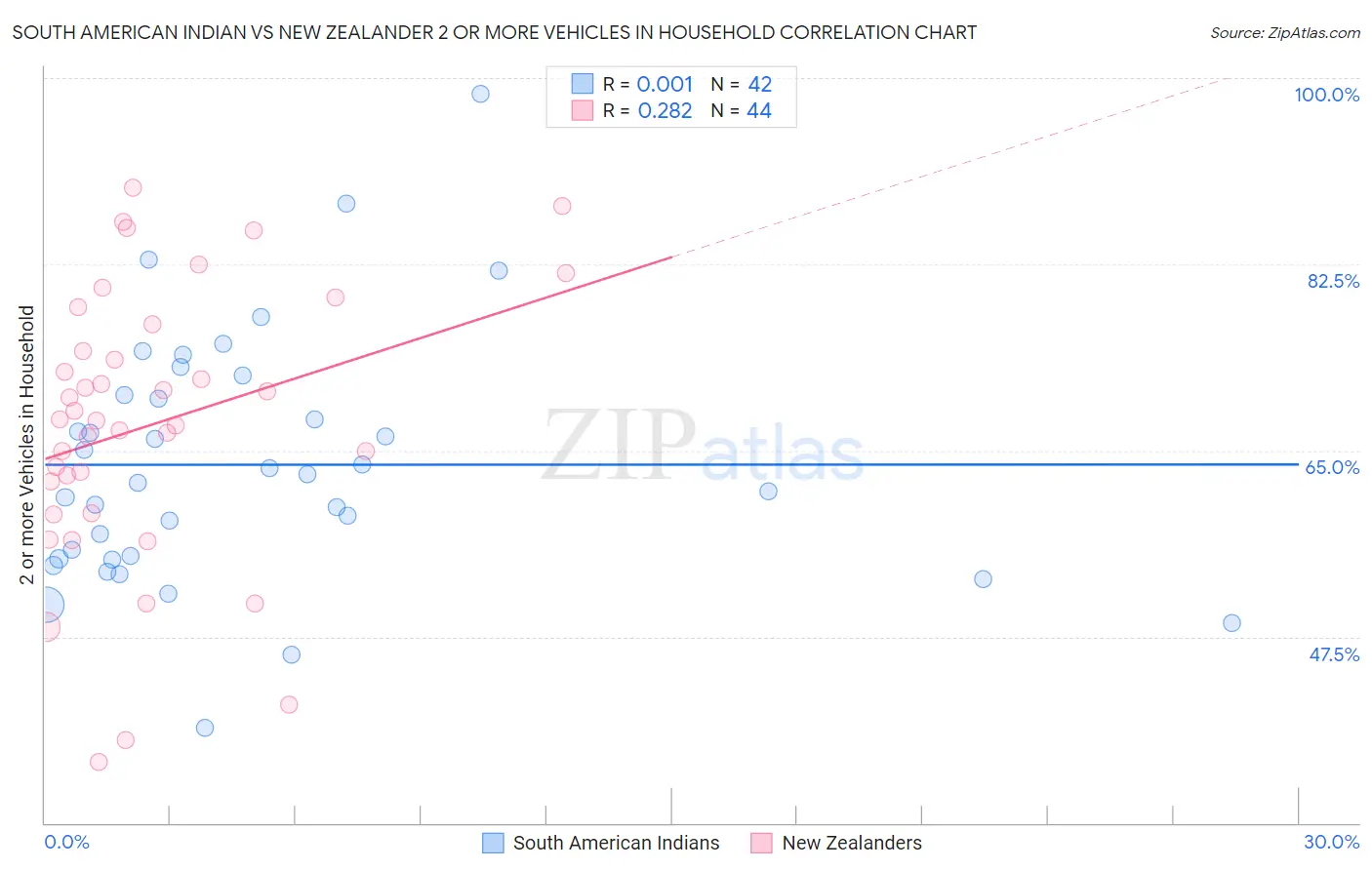 South American Indian vs New Zealander 2 or more Vehicles in Household