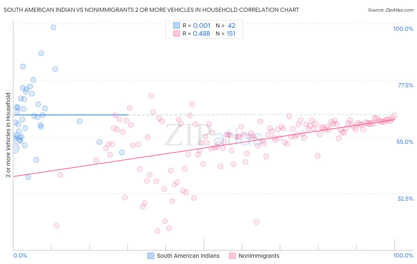 South American Indian vs Nonimmigrants 2 or more Vehicles in Household