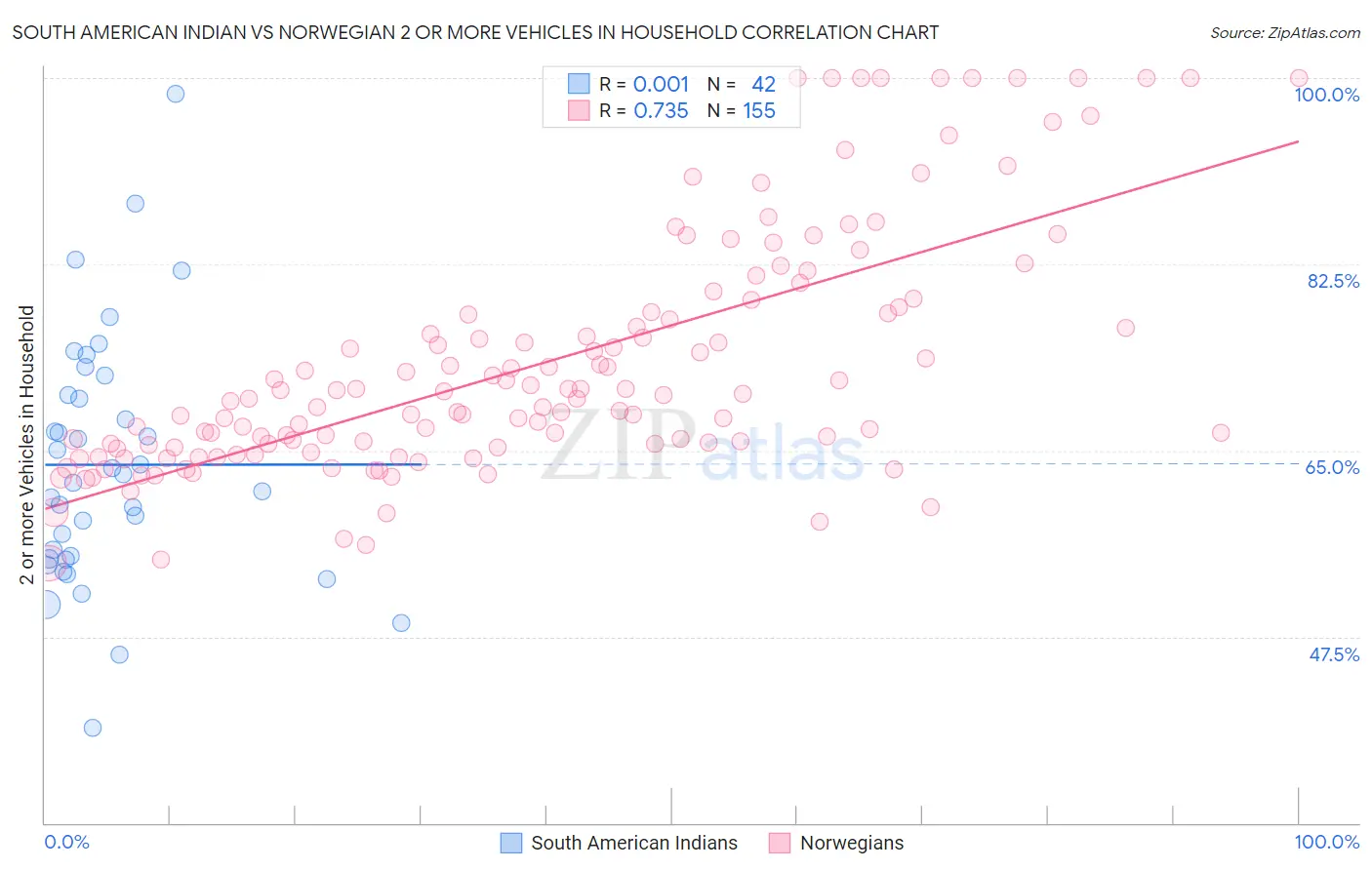 South American Indian vs Norwegian 2 or more Vehicles in Household