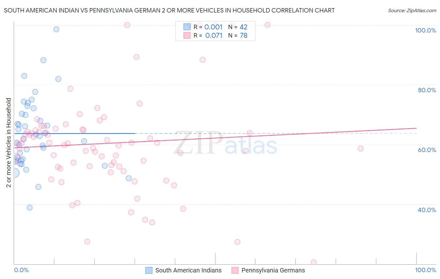 South American Indian vs Pennsylvania German 2 or more Vehicles in Household