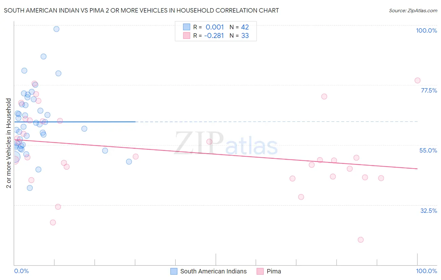 South American Indian vs Pima 2 or more Vehicles in Household