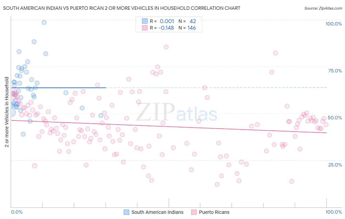 South American Indian vs Puerto Rican 2 or more Vehicles in Household