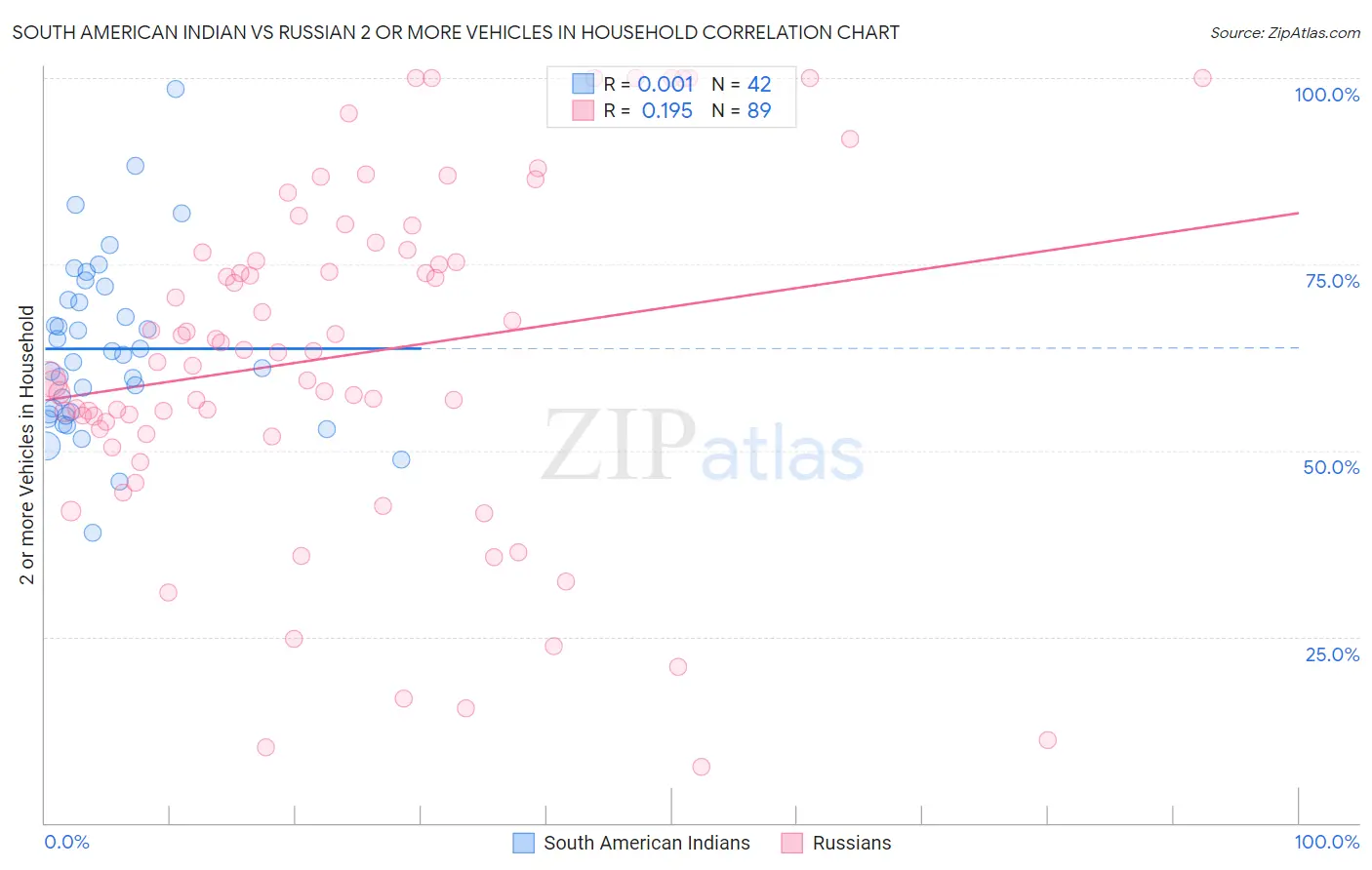 South American Indian vs Russian 2 or more Vehicles in Household