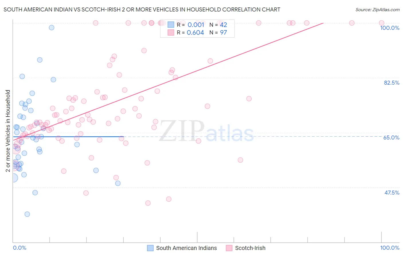 South American Indian vs Scotch-Irish 2 or more Vehicles in Household