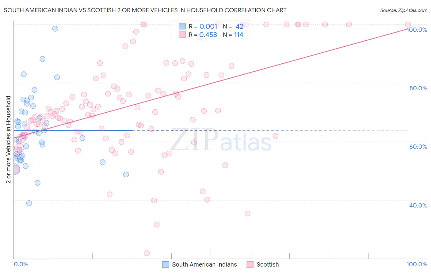 South American Indian vs Scottish 2 or more Vehicles in Household