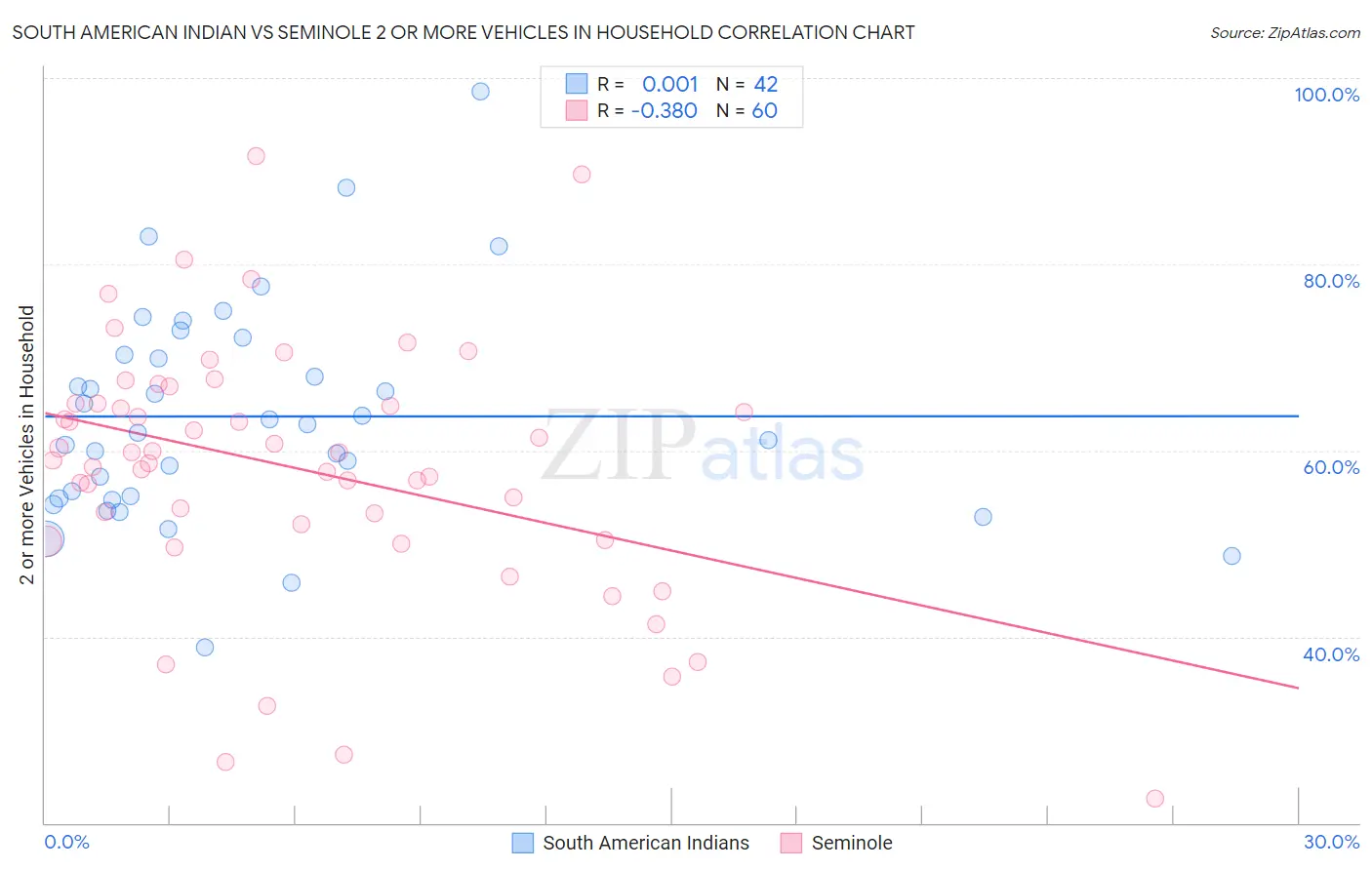 South American Indian vs Seminole 2 or more Vehicles in Household
