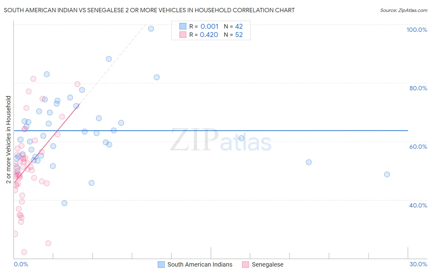 South American Indian vs Senegalese 2 or more Vehicles in Household
