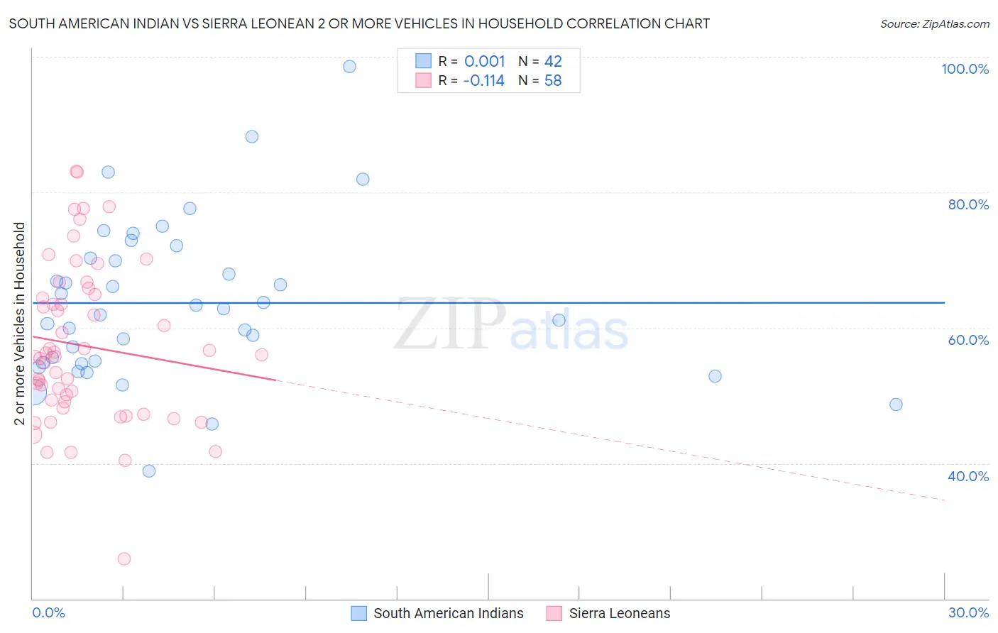 South American Indian vs Sierra Leonean 2 or more Vehicles in Household