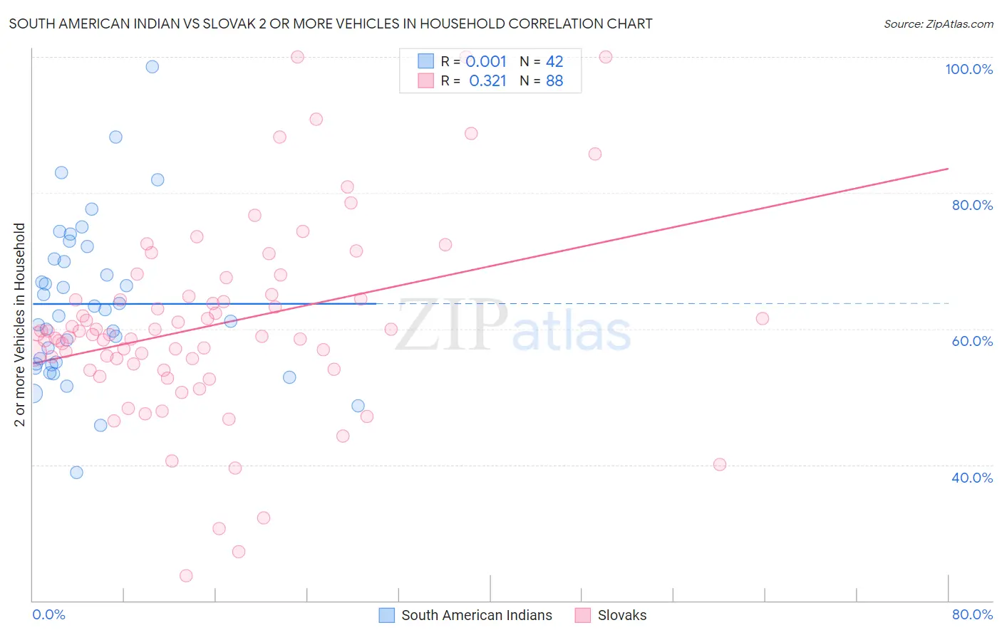 South American Indian vs Slovak 2 or more Vehicles in Household