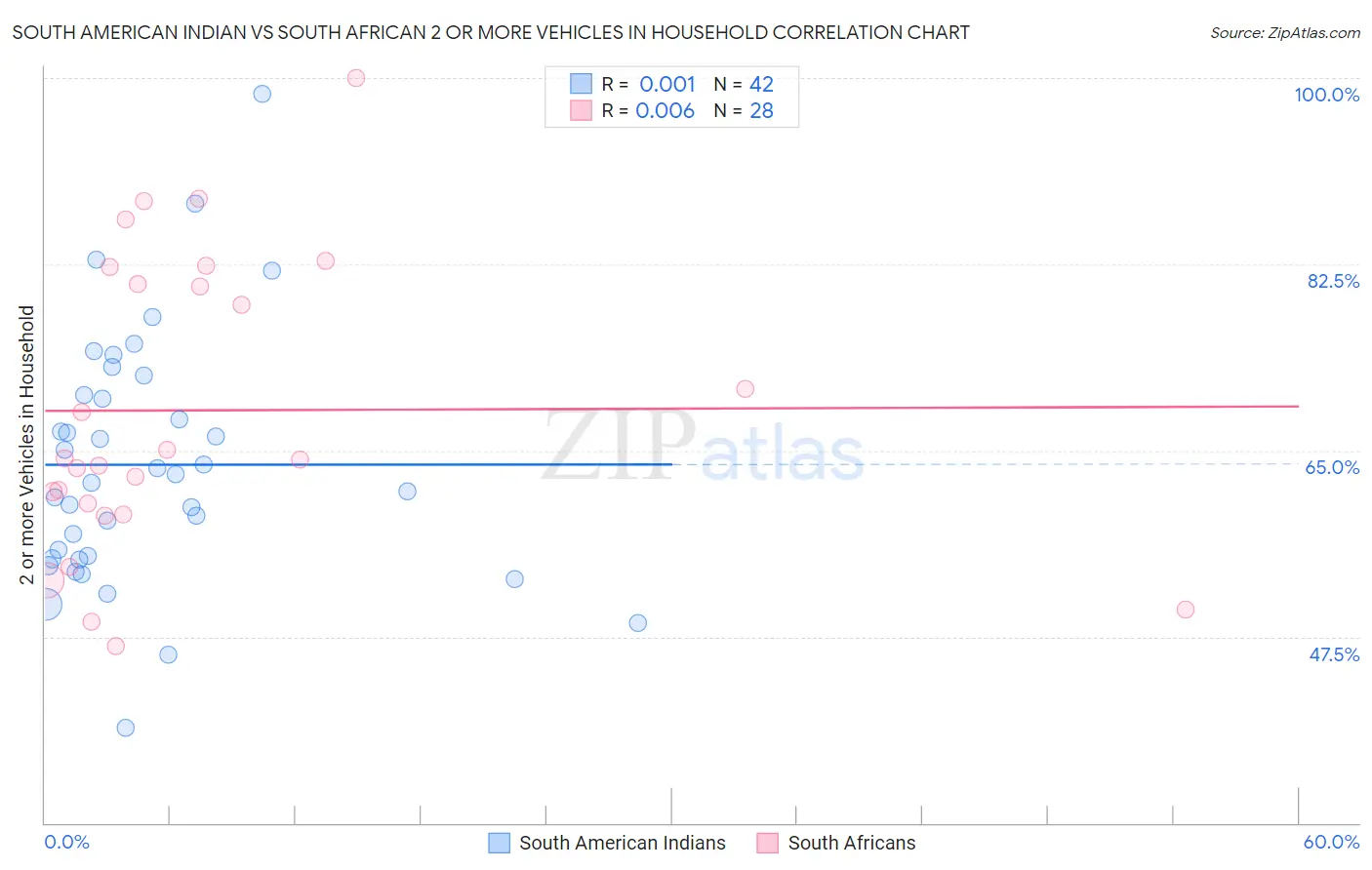 South American Indian vs South African 2 or more Vehicles in Household