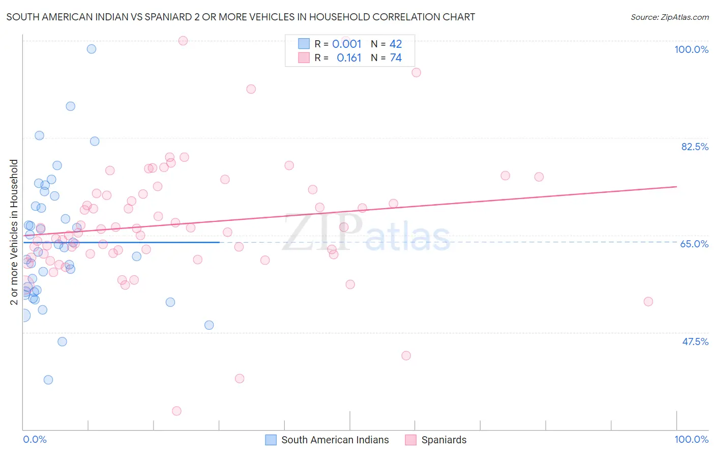 South American Indian vs Spaniard 2 or more Vehicles in Household