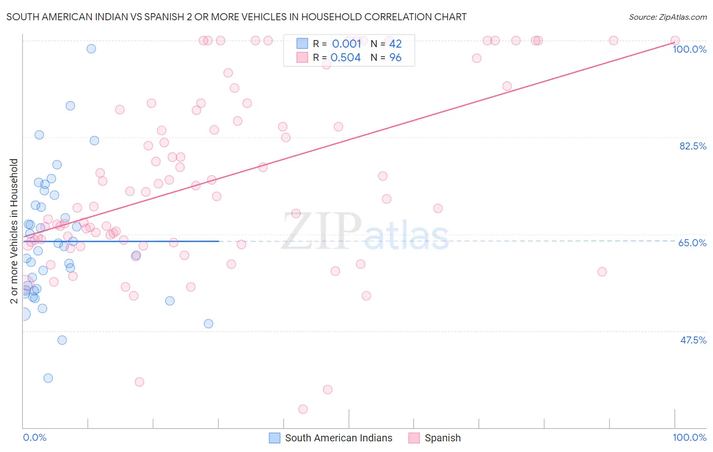 South American Indian vs Spanish 2 or more Vehicles in Household