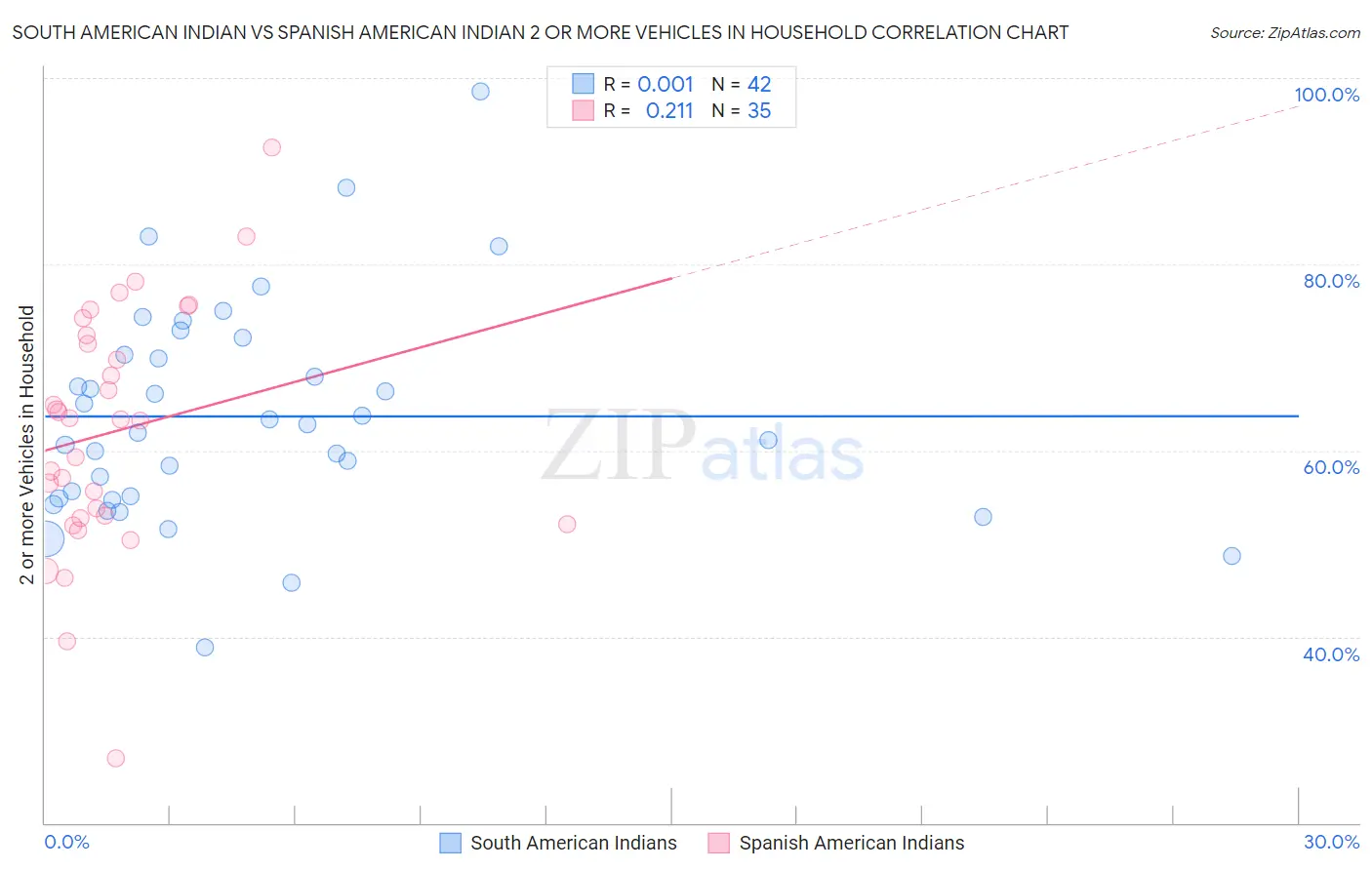 South American Indian vs Spanish American Indian 2 or more Vehicles in Household