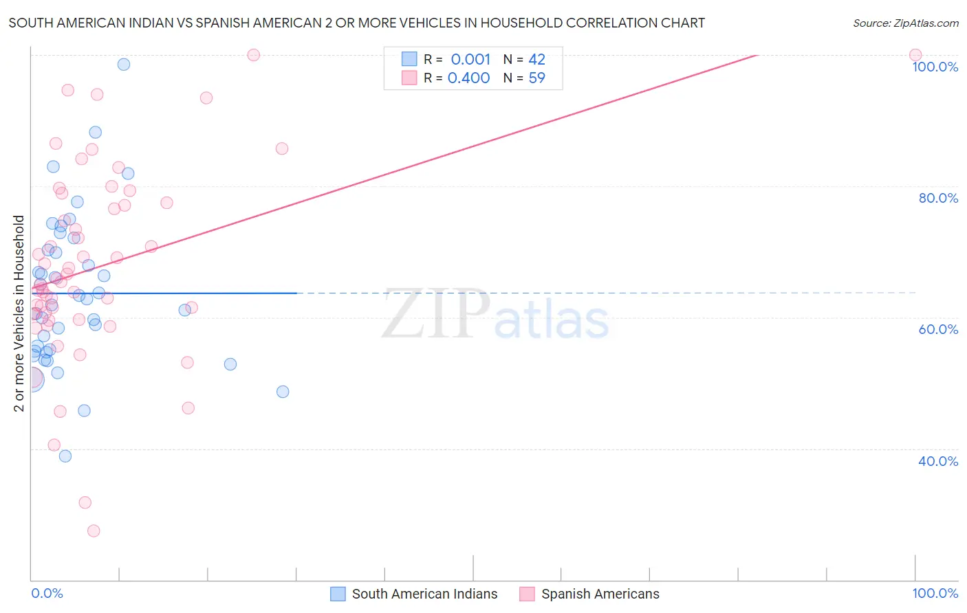 South American Indian vs Spanish American 2 or more Vehicles in Household