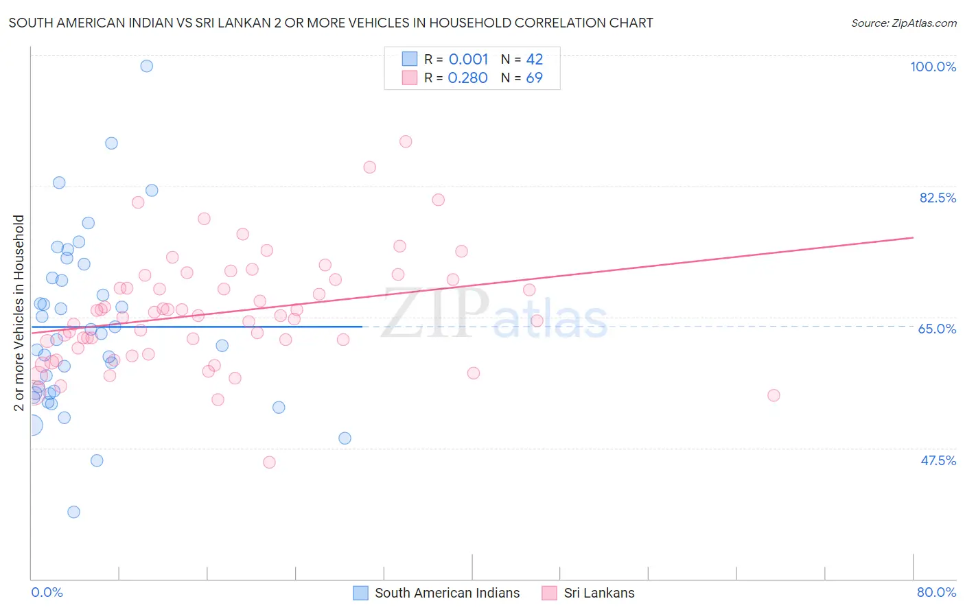 South American Indian vs Sri Lankan 2 or more Vehicles in Household