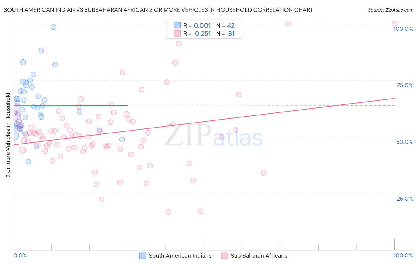 South American Indian vs Subsaharan African 2 or more Vehicles in Household