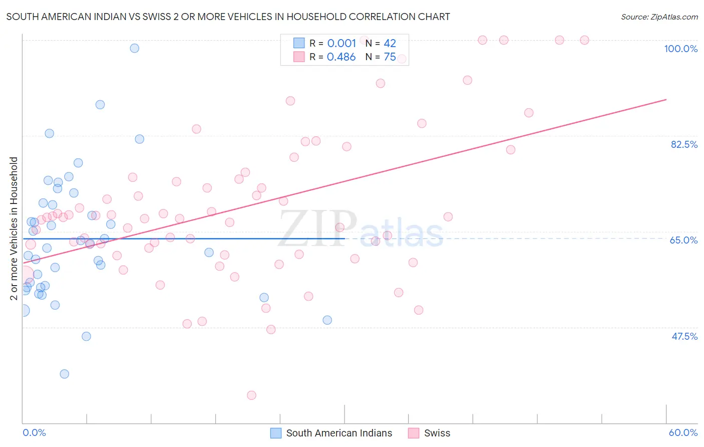 South American Indian vs Swiss 2 or more Vehicles in Household