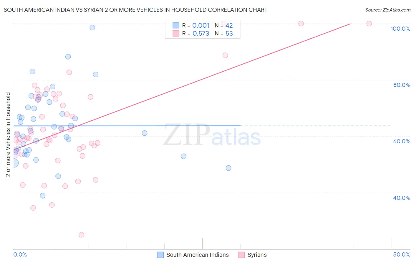 South American Indian vs Syrian 2 or more Vehicles in Household