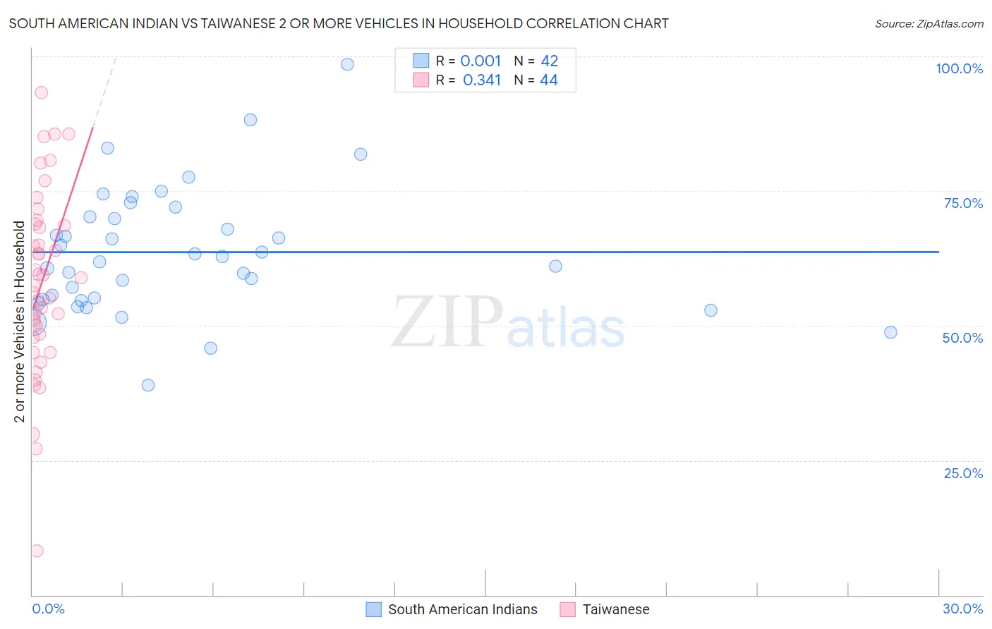 South American Indian vs Taiwanese 2 or more Vehicles in Household