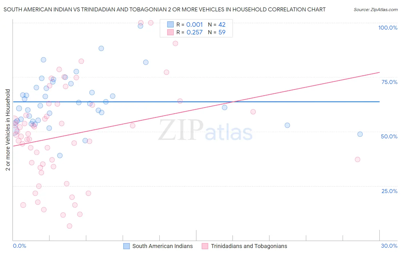 South American Indian vs Trinidadian and Tobagonian 2 or more Vehicles in Household