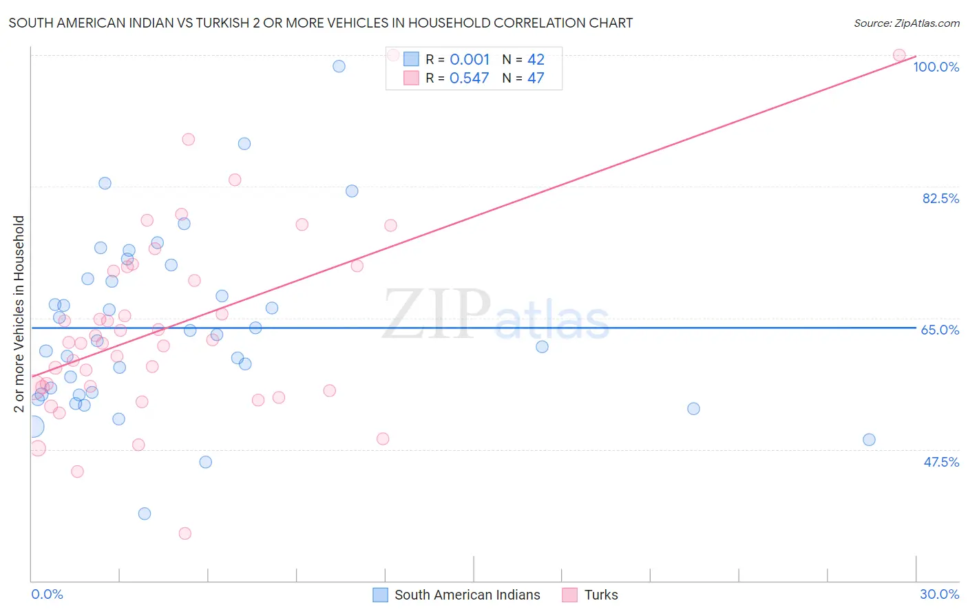 South American Indian vs Turkish 2 or more Vehicles in Household