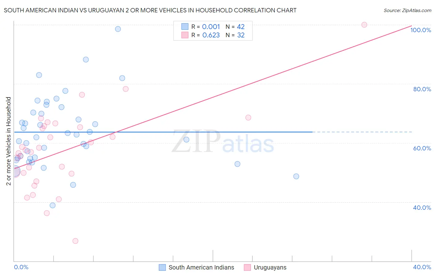 South American Indian vs Uruguayan 2 or more Vehicles in Household