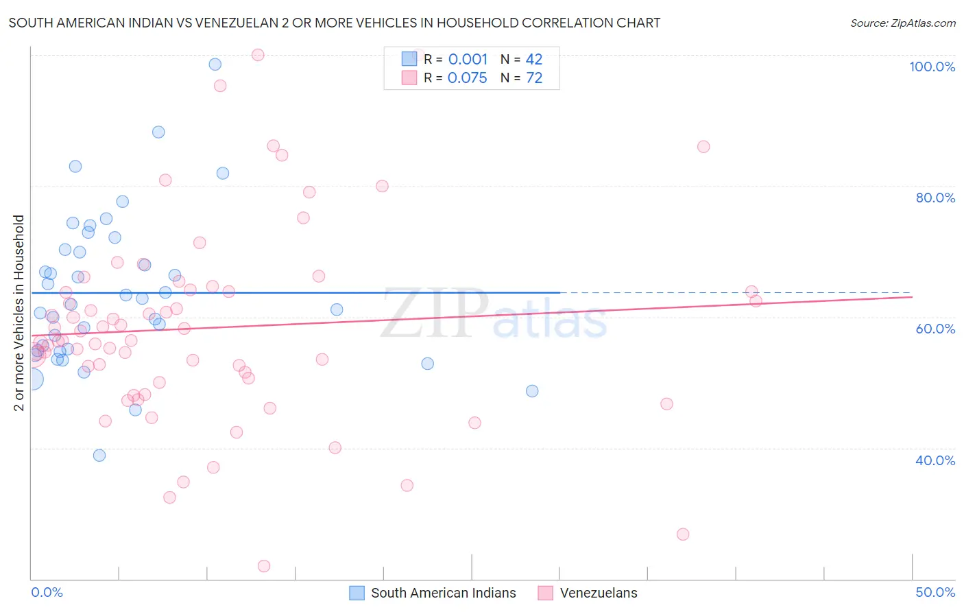 South American Indian vs Venezuelan 2 or more Vehicles in Household