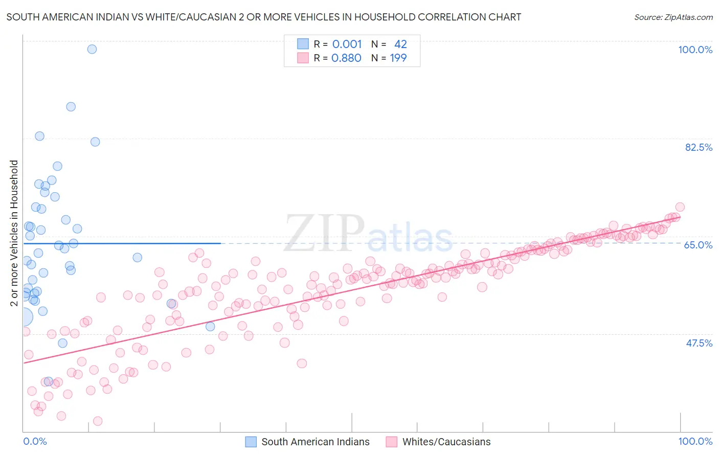 South American Indian vs White/Caucasian 2 or more Vehicles in Household