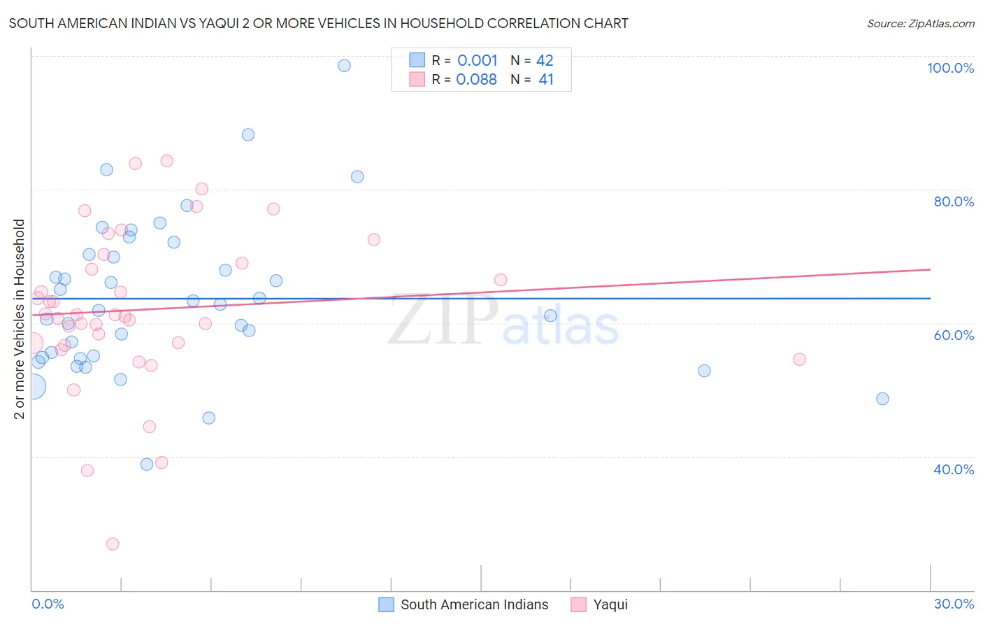 South American Indian vs Yaqui 2 or more Vehicles in Household