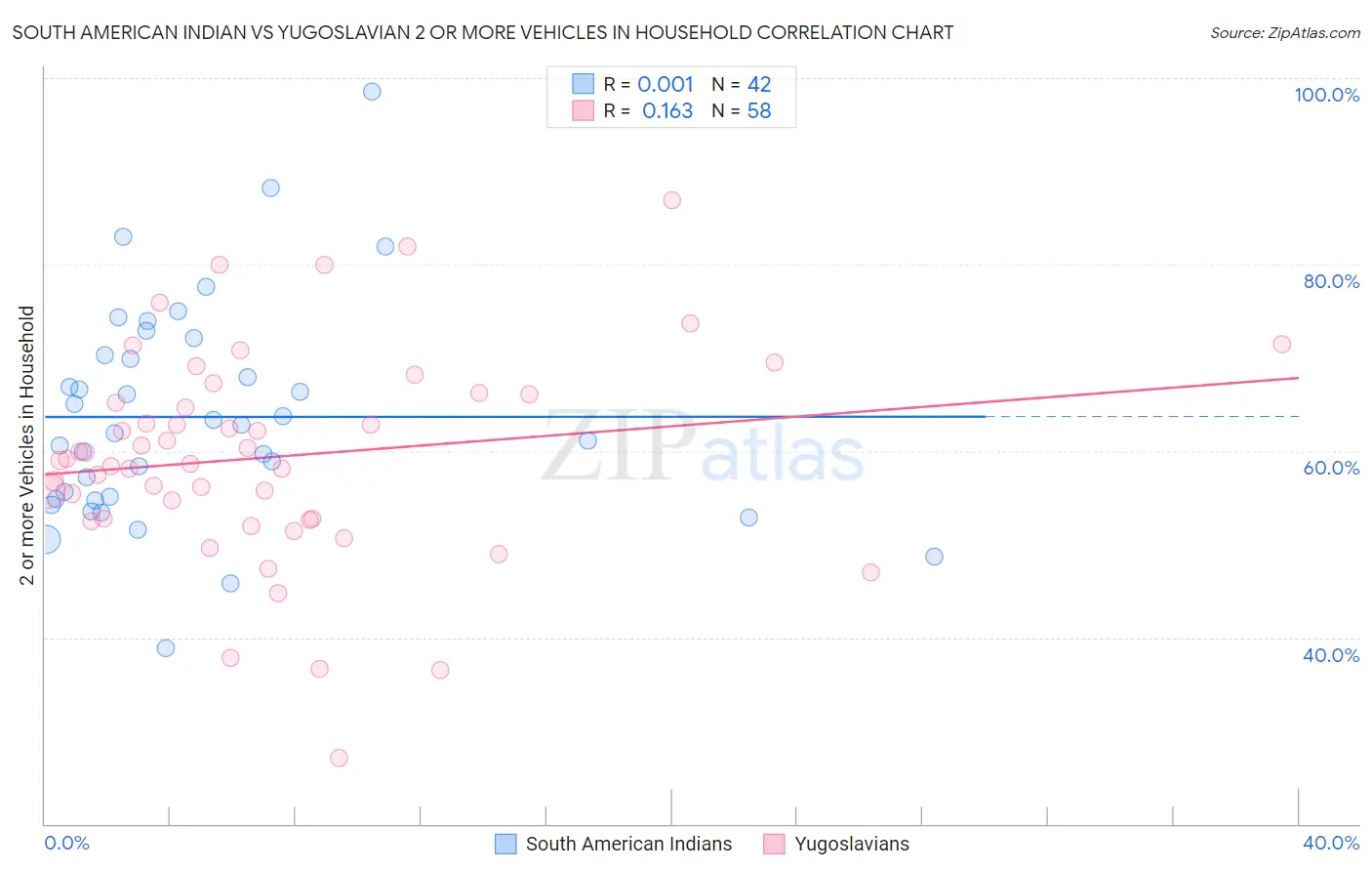South American Indian vs Yugoslavian 2 or more Vehicles in Household